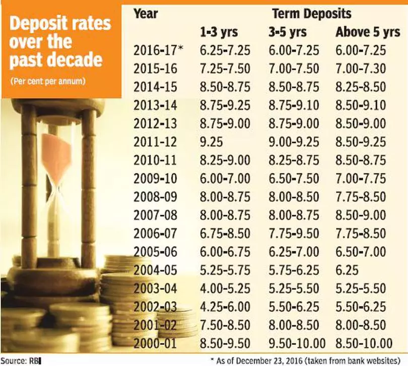 Best fixed deposit rate